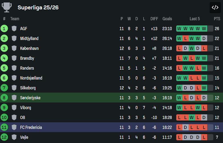 Nhận định, soi kèo Sonderjyske vs Fredericia, 00h00 ngày 21/10: Khó cho cửa dưới - Ảnh 4
