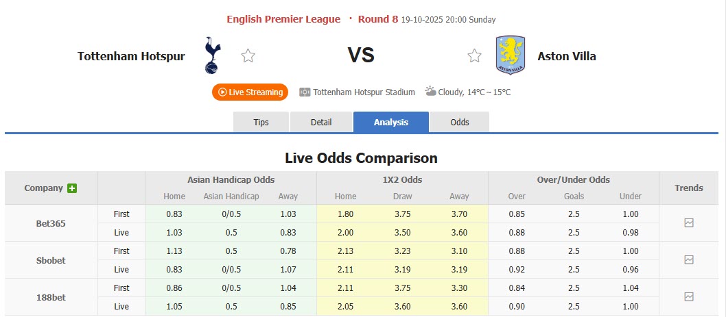Nhận định, soi kèo Tottenham vs Aston Villa, 20h00 ngày 19/10: Gà trống mắc thóc - Ảnh 2