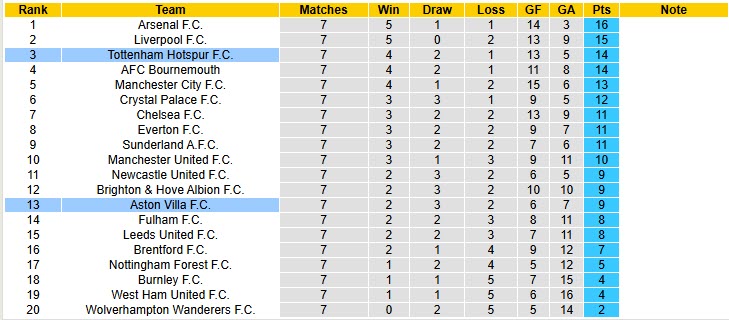 Nhận định, soi kèo Tottenham vs Aston Villa, 20h00 ngày 19/10: Gà trống mắc thóc - Ảnh 7