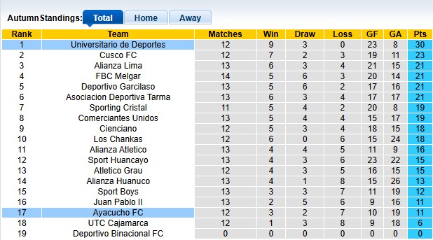 Nhận định, soi kèo Universitario de Deportes vs Ayacucho, 8h15 ngày 21/10: Chênh lệch - Ảnh 4