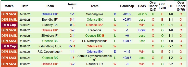 Nhận định, soi kèo Viborg vs Odense, 19h00 ngày 19/10: Trận đấu cân bằng - Ảnh 3