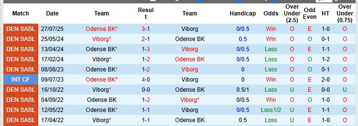 Nhận định, soi kèo Viborg vs Odense, 19h00 ngày 19/10: Trận đấu cân bằng - Ảnh 4
