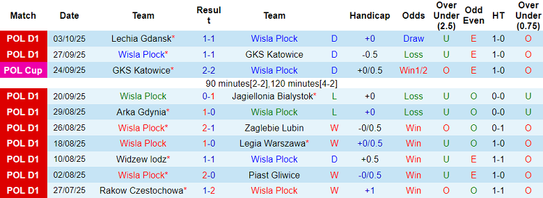 Nhận định, soi kèo Wisla Plock vs Bruk-Bet Termalica, 00h00 ngày 21/10: Niềm tin cửa trên - Ảnh 1