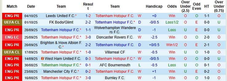 Siêu máy tính dự đoán Tottenham vs Aston Villa, 20h00 ngày 19/10 - Ảnh 2