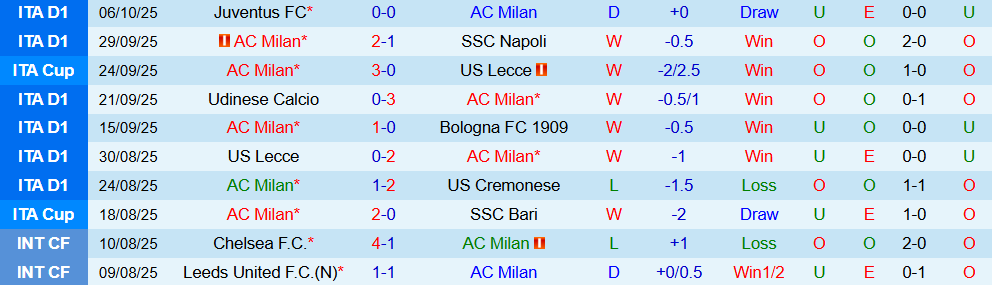 Soi kèo góc AC Milan vs Fiorentina, 1h45 ngày 20/10 - Ảnh 1