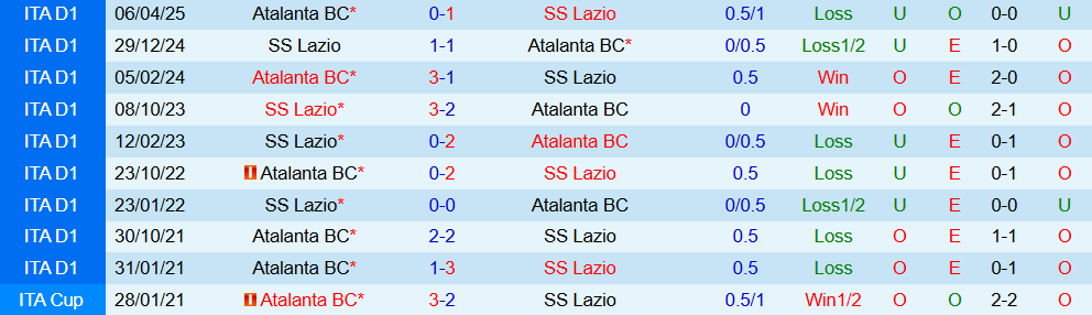 Soi kèo góc Atalanta vs Lazio, 23h00 ngày 19/10 - Ảnh 3