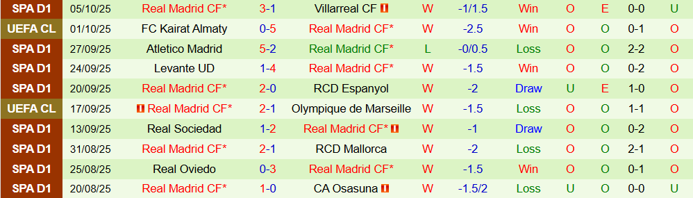 Soi kèo góc Getafe vs Real Madrid, 02h00 ngày 19/10 - Ảnh 2