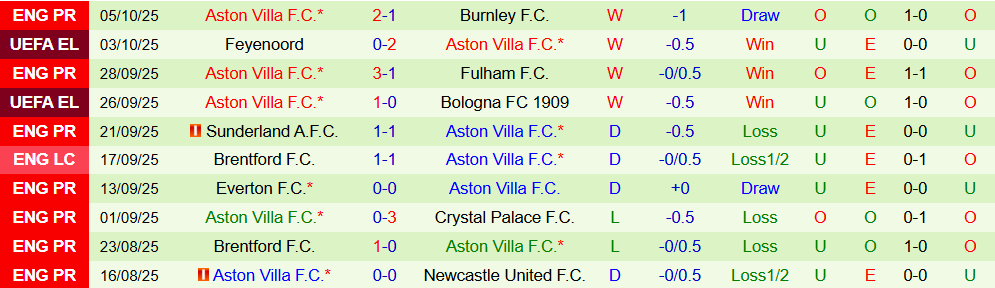 Soi kèo góc Tottenham vs Aston Villa, 20h00 ngày 19/10 - Ảnh 2