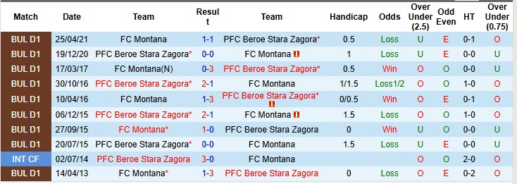 Nhận định, soi kèo Beroe Stara Zagora vs Montana, 00h00 ngày 21/10: Bắt nạt tân binh - Ảnh 4
