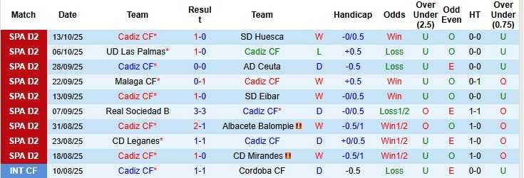 Nhận định, soi kèo Cadiz vs Burgos, 01h30 ngày 21/10: Đang đi đúng hướng - Ảnh 2