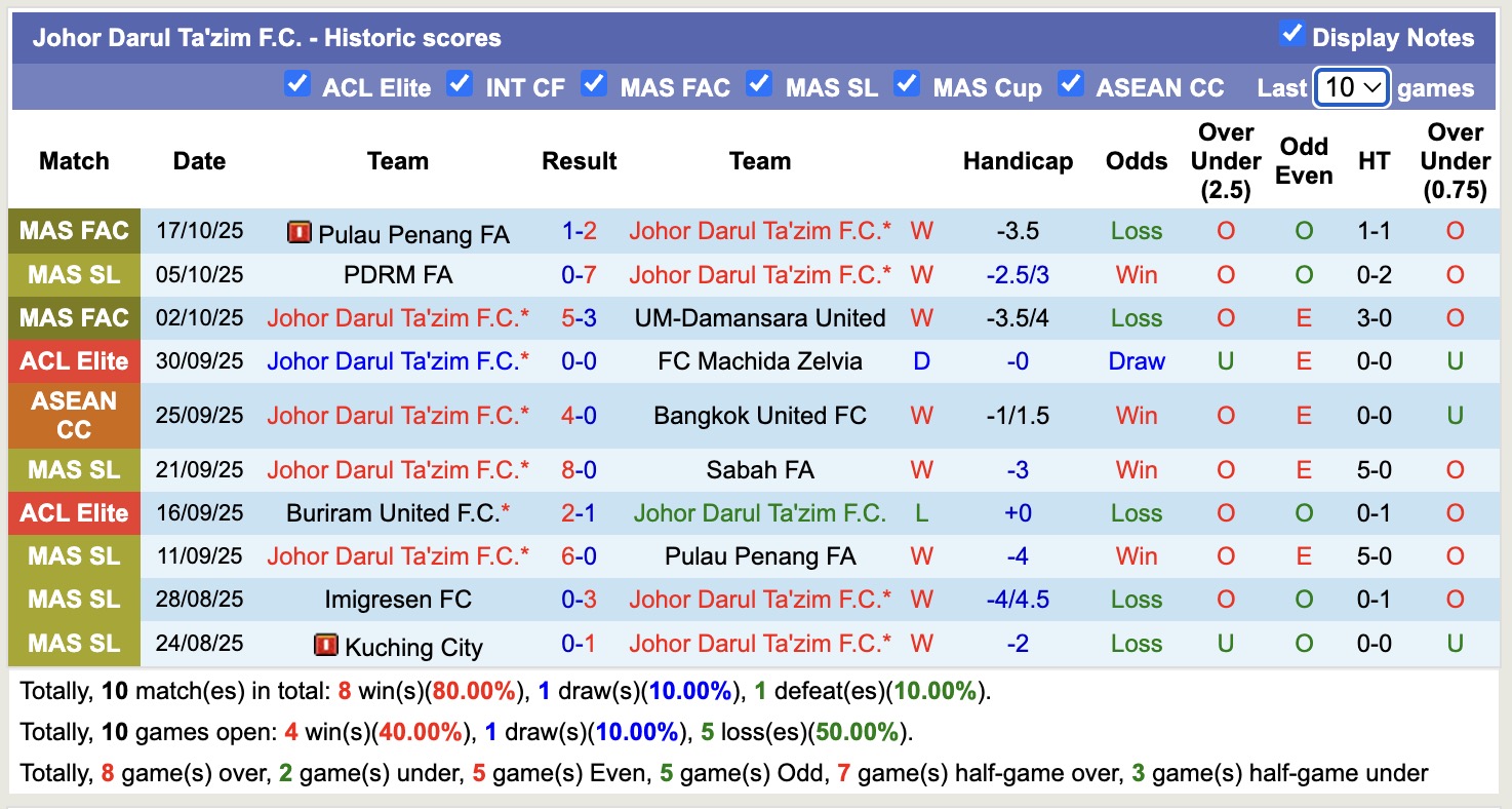 Nhận định, soi kèo Chengdu Rongcheng vs Johor Darul Ta'zim, 17h00 ngày 21/10: Trái đắng xa nhà - Ảnh 3