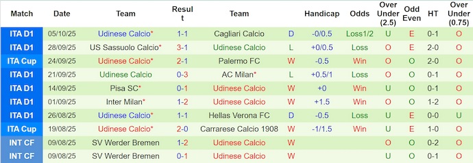 Nhận định, soi kèo Cremonese vs Udinese, 1h45 ngày 21/10: Ẩn chứa bất ngờ - Ảnh 3