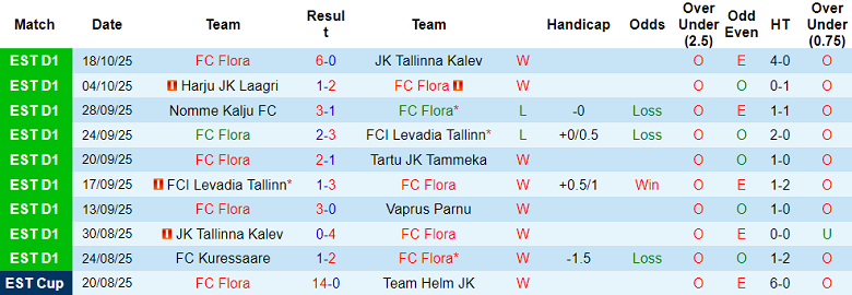 Nhận định, soi kèo Flora vs Narva Trans, 22h00 ngày 21/10: Đua tới cùng - Ảnh 1