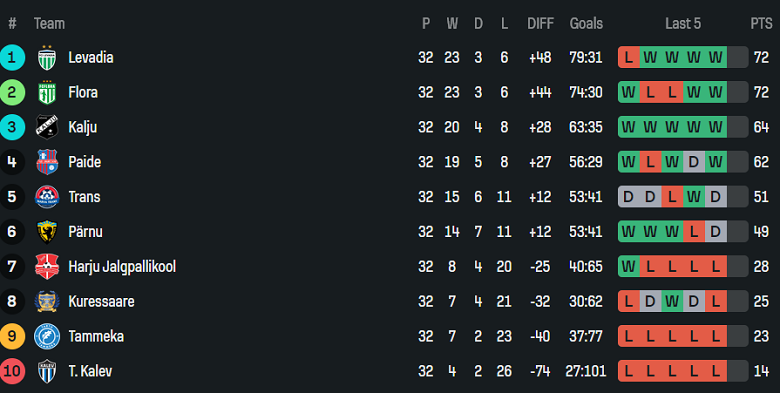 Nhận định, soi kèo Flora vs Narva Trans, 22h00 ngày 21/10: Đua tới cùng - Ảnh 4