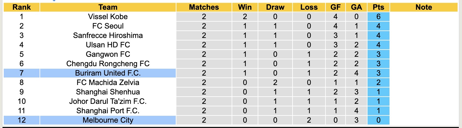 Nhận định, soi kèo Melbourne City vs Buriram United, 14h45 ngày 21/10: Chưa thấy niềm vui - Ảnh 5