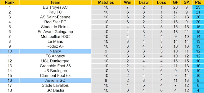 Nhận định, soi kèo Nancy vs Amiens, 1h45 ngày 21/10: Phong độ sa sút - Ảnh 5
