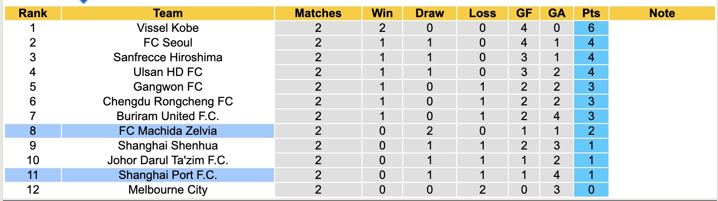 Nhận định, soi kèo Shanghai Port vs Machida Zelvia, 19h15 ngày 21/10: Kịch bản chia điểm - Ảnh 5