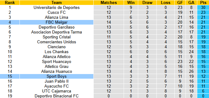 Nhận định, soi kèo Sport Boys vs Melgar, 6h00 ngày 21/10: Khó cho cửa trên - Ảnh 5