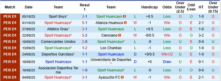 Nhận định, soi kèo Sport Huancayo vs Alianza Lima, 01h15 ngày 21/10: Trái với dự đoán - Ảnh 2