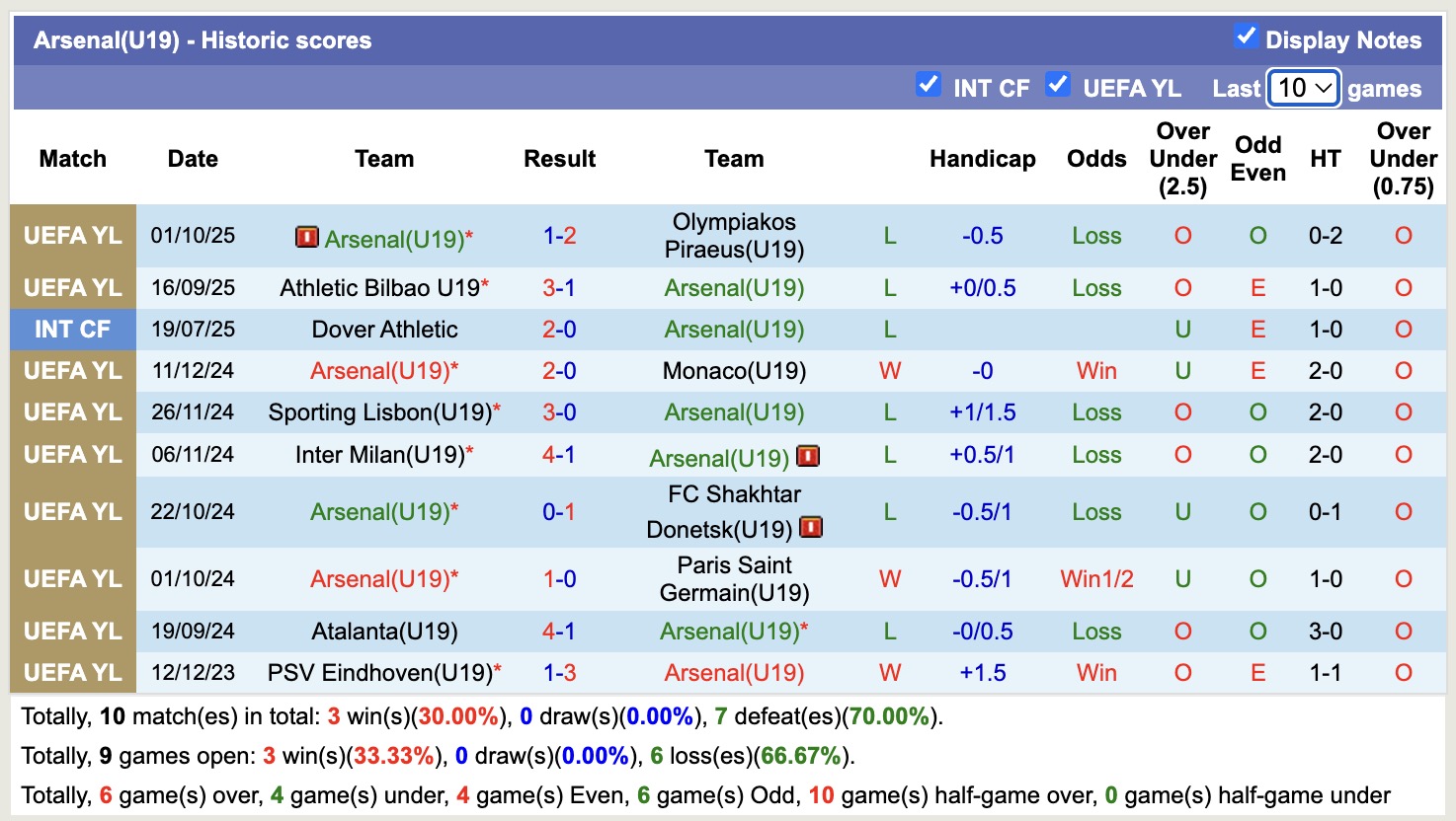 Nhận định, soi kèo U19 Arsenal vs U19 Atletico, 19h00 ngày 21/10: Đặt niềm tin vào U19 Atletico - Ảnh 1