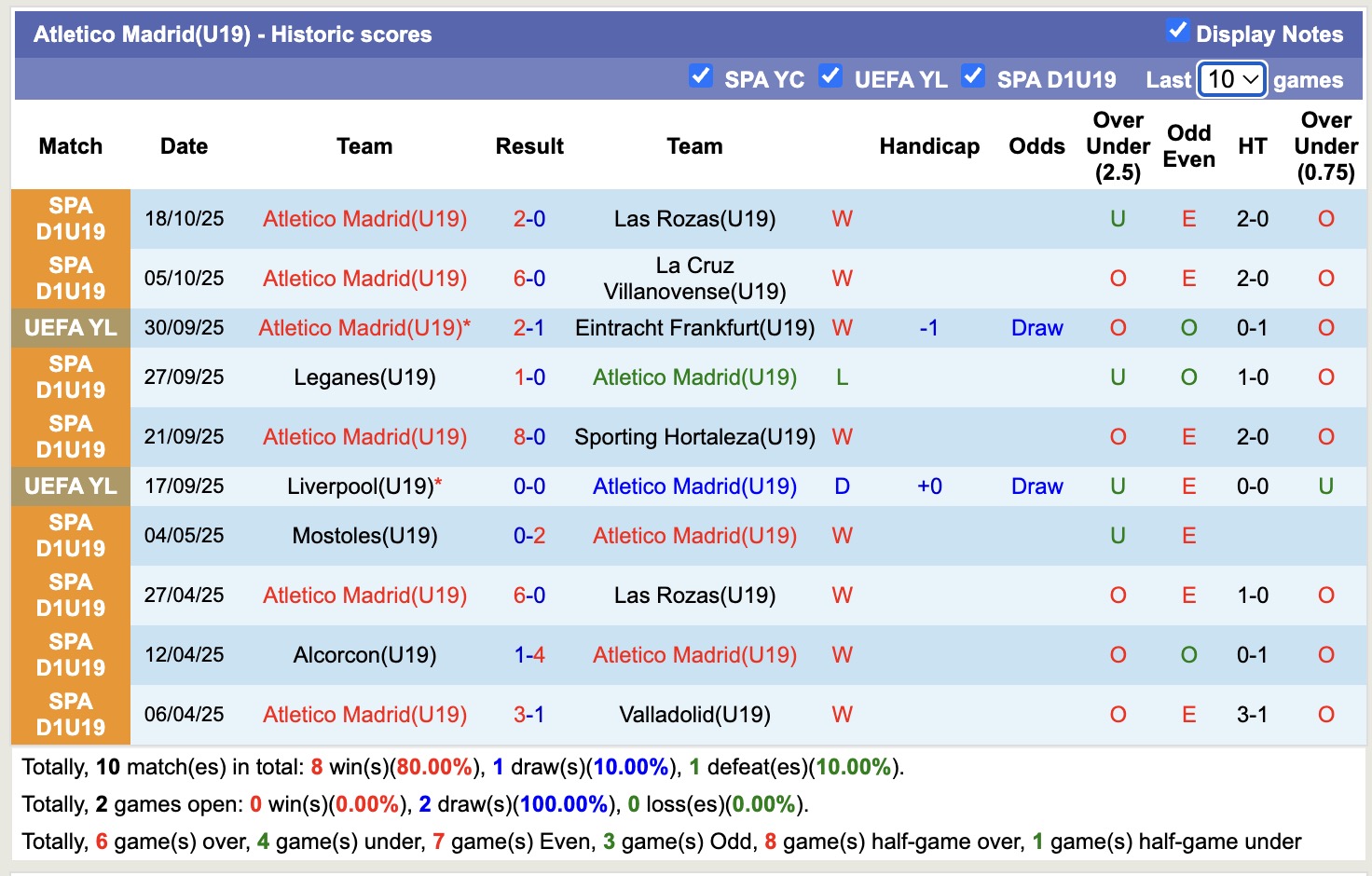 Nhận định, soi kèo U19 Arsenal vs U19 Atletico, 19h00 ngày 21/10: Đặt niềm tin vào U19 Atletico - Ảnh 2