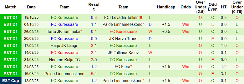 Nhận định, soi kèo Vaprus vs Kuressaare, 22h00 ngày 21/10: Khác biệt động lực - Ảnh 2