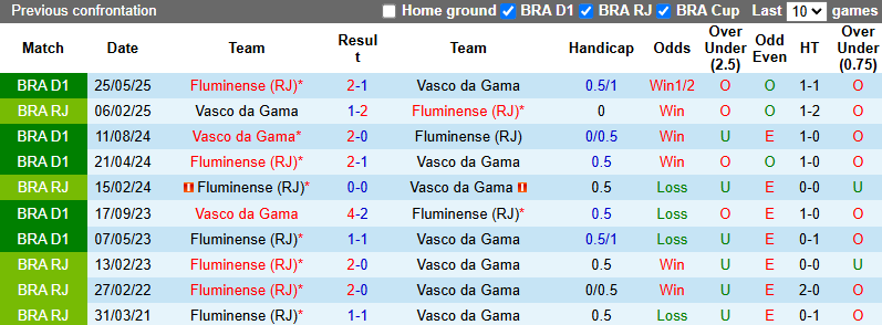 Nhận định, soi kèo Vasco da Gama vs Fluminense, 5h30 ngày 21/10: Cầm chân nhau - Ảnh 4