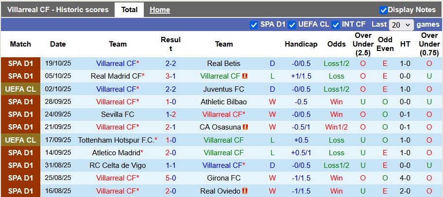 Nhận định, soi kèo Villarreal vs Man City, 2h00 ngày 22/10: Xuyên thủng tầu ngầm - Ảnh 1