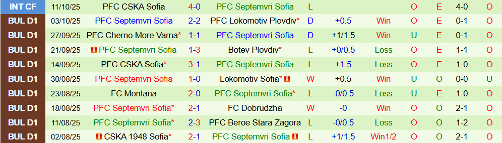 Soi kèo góc Arda Kardzhali vs Septemvri Sofia, 21h30 ngày 20/10 - Ảnh 2