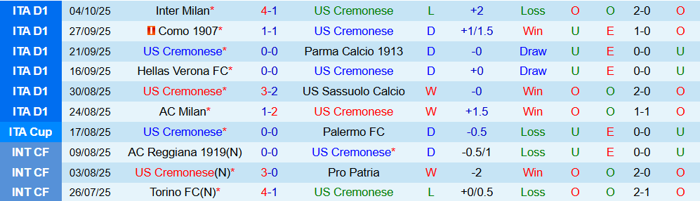 Soi kèo góc Cremonese vs Udinese, 01h45 ngày 21/10 - Ảnh 1