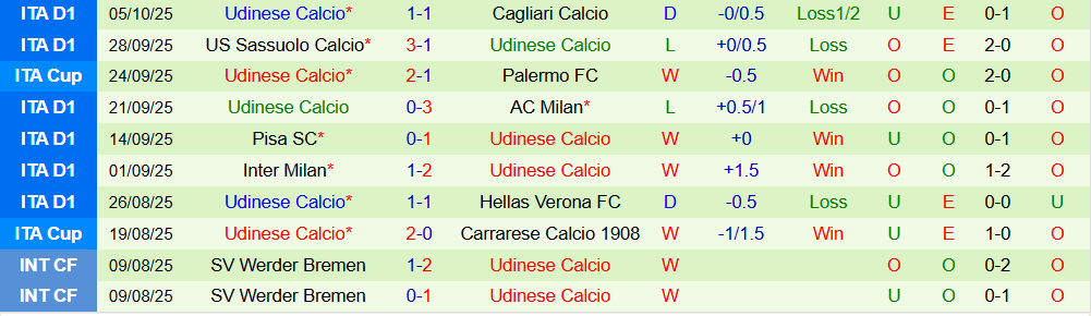 Soi kèo góc Cremonese vs Udinese, 01h45 ngày 21/10 - Ảnh 2