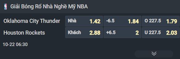 Nhận định b&oacute;ng rổ Oklahoma City Thunder vs Houston Rockets, 06h30 ng&agrave;y 22/10: Kh&oacute; cho nh&agrave; đương kim v&ocirc; địch - Ảnh 2