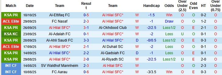 Nhận định, soi kèo Al Hilal vs Al-Sadd, 1h15 ngày 22/10: Vùi dập không thương tiếc - Ảnh 2