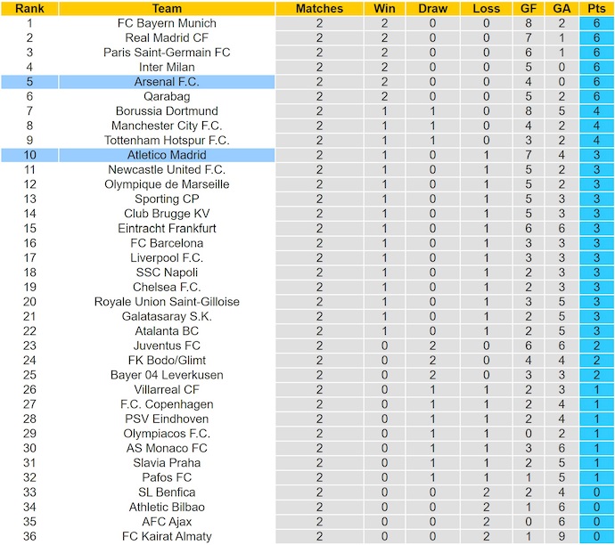 Nhận định, soi k&egrave;o Arsenal vs Atletico Madrid, 2h00 ng&agrave;y 22/10: Nối mạch bất bại - Ảnh 5