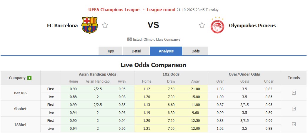 Nhận định, soi kèo Barcelona vs Olympiacos, 23h45 ngày 21/10: Không thể bung sức - Ảnh 2