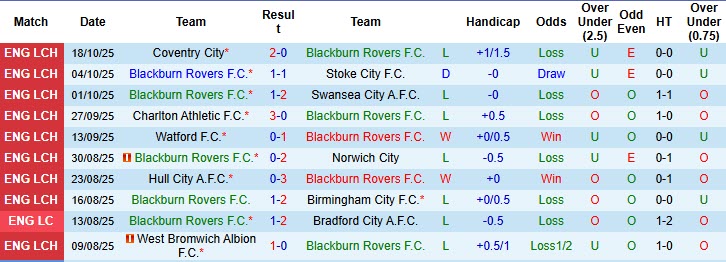 Nhận định, soi kèo Blackburn vs Sheffield United, 1h45 ngày 22/10: Những kẻ khốn khổ - Ảnh 2