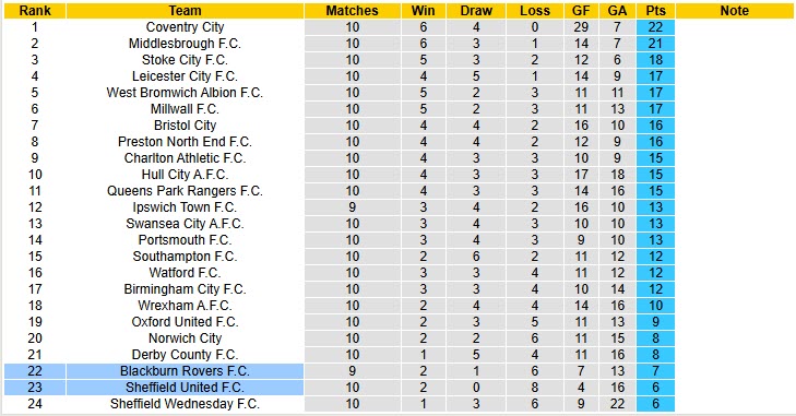 Nhận định, soi kèo Blackburn vs Sheffield United, 1h45 ngày 22/10: Những kẻ khốn khổ - Ảnh 4