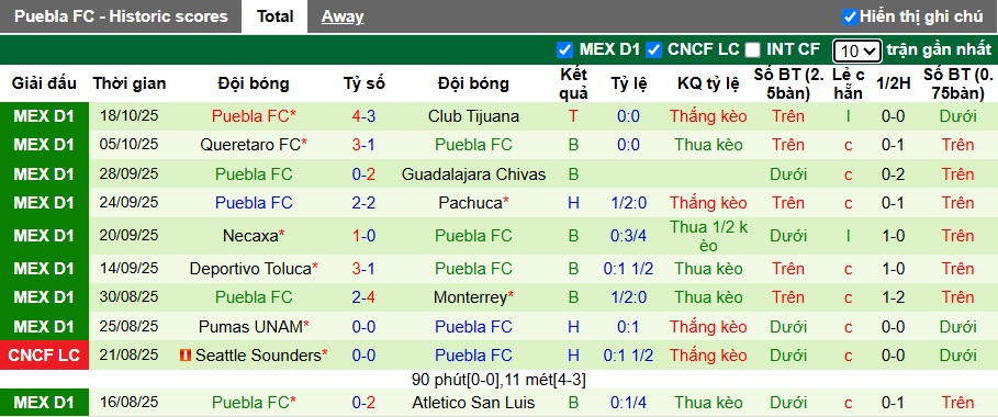 Nhận định, soi kèo Club America vs Puebla, 08h00 ngày 22/10: Khách buông xuôi - Ảnh 3