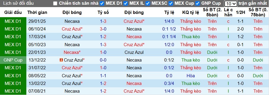Nhận định, soi kèo Club Necaxa vs Cruz Azul, 08h00 ngày 22/10: Ca khúc khải hoàn - Ảnh 2