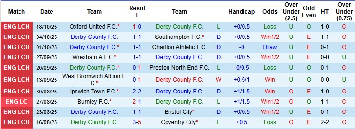 Nhận định, soi kèo Derby vs Norwich, 1h45 ngày 22/10: Bắn hạ chim hoàng yến - Ảnh 2