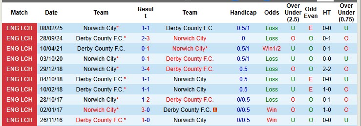 Nhận định, soi kèo Derby vs Norwich, 1h45 ngày 22/10: Bắn hạ chim hoàng yến - Ảnh 4