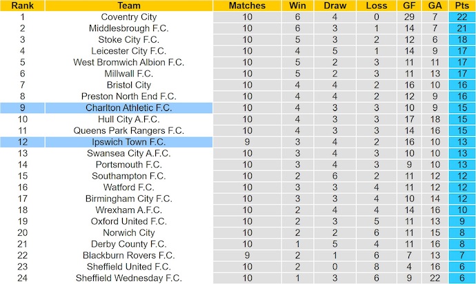 Nhận định, soi kèo Ipswich Town vs Charlton, 1h45 ngày 22/10: Điểm tựa sân nhà - Ảnh 5