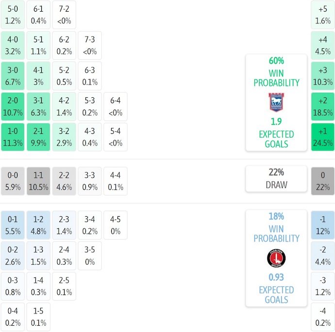 Nhận định, soi kèo Ipswich Town vs Charlton, 1h45 ngày 22/10: Điểm tựa sân nhà - Ảnh 8