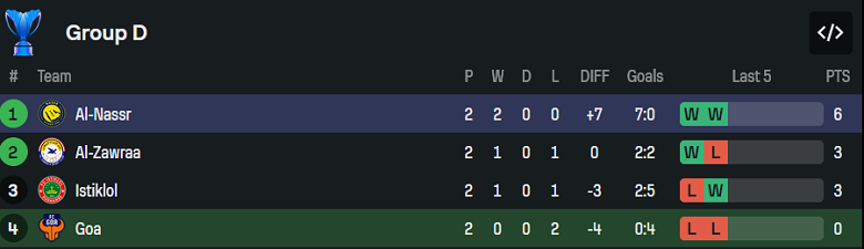 Nhận định, soi kèo Istiklol vs Al Zawraa, 20h45 ngày 22/10: Khách hoan ca - Ảnh 3