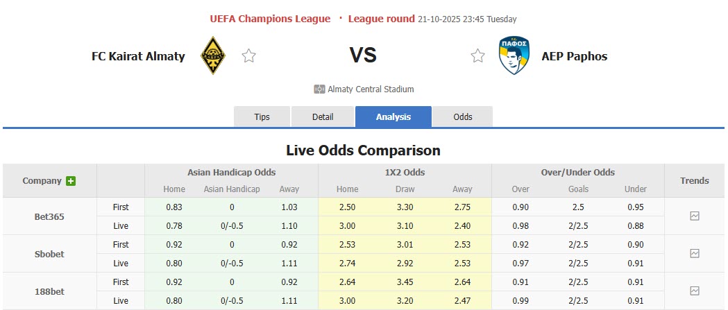 Nhận định, soi kèo Kairat Almaty vs Pafos, 23h45 ngày 21/10: Chiến thắng đầu tay - Ảnh 1