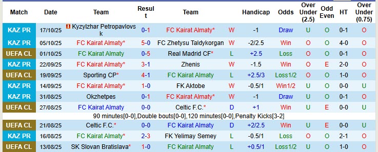 Nhận định, soi kèo Kairat Almaty vs Pafos, 23h45 ngày 21/10: Chiến thắng đầu tay - Ảnh 2