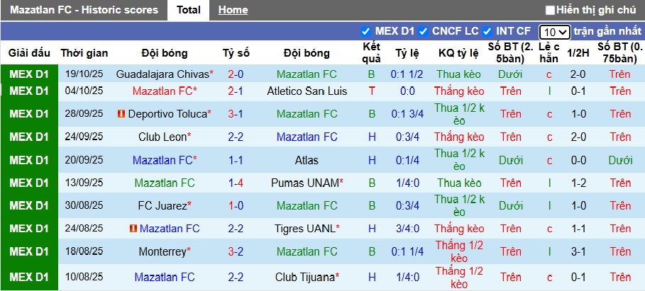 Nhận định, soi kèo Mazatlan vs Santos Laguna, 10h00 ngày 22/10: Ám ảnh xa nhà - Ảnh 4