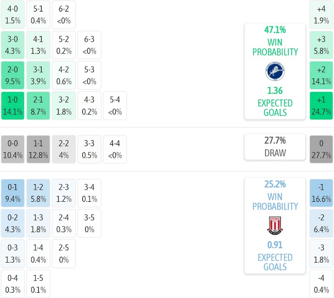 Nhận định, soi kèo Millwall vs Stoke City, 1h45 ngày 22/10: Thận trọng - Ảnh 8