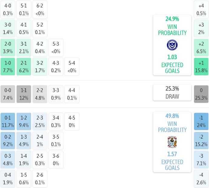 Nhận định, soi kèo Portsmouth vs Coventry City, 1h45 ngày 22/10: Giữ chắc ngôi đầu - Ảnh 8