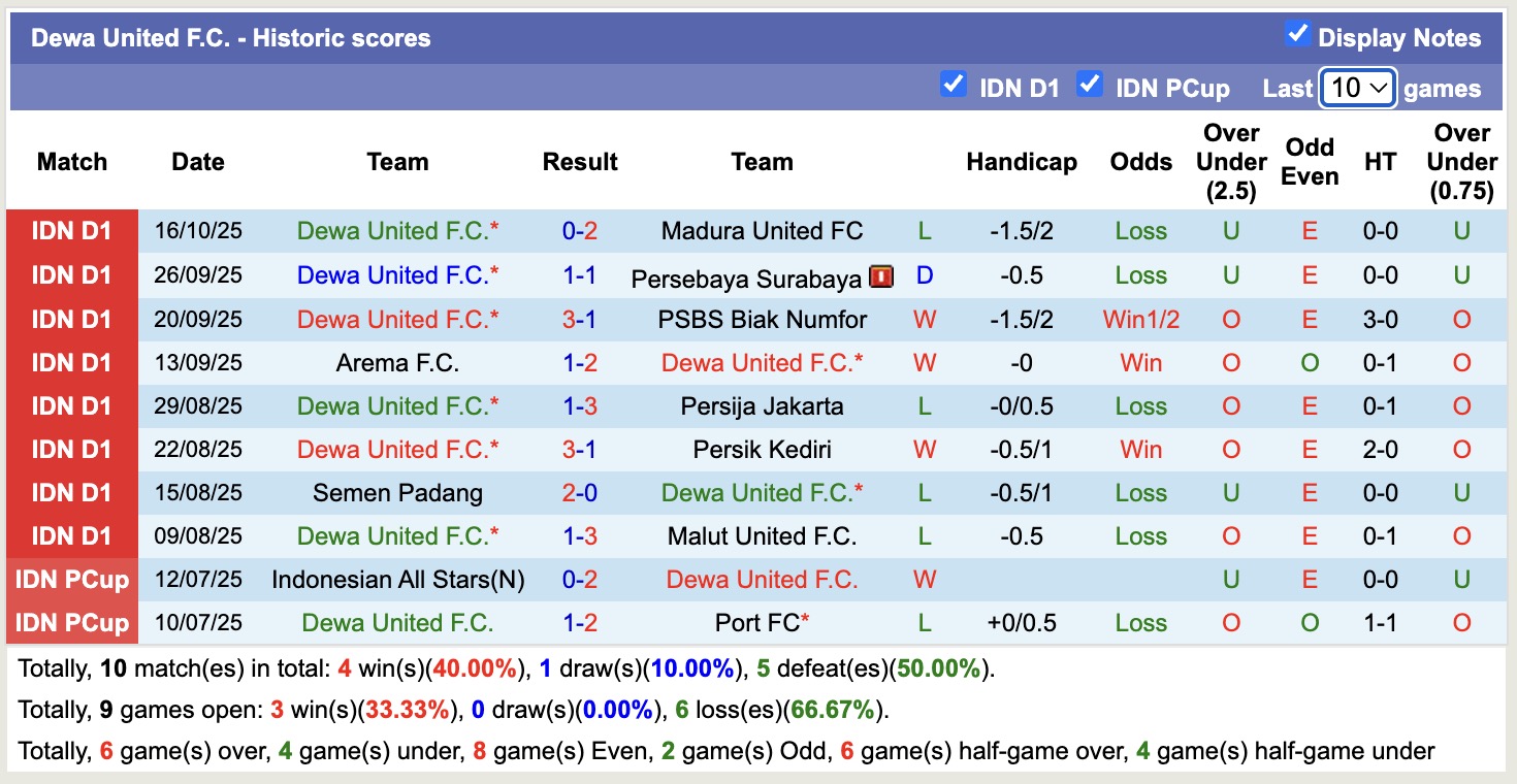 Nhận định, soi kèo PSIM Yogyakarta vs Dewa United, 15h30 ngày 22/10: Bất phân thắng bại - Ảnh 3